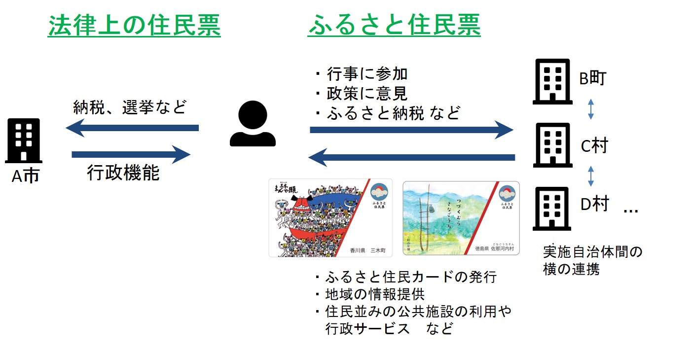 ふるさと住民票 オフィシャルサイト